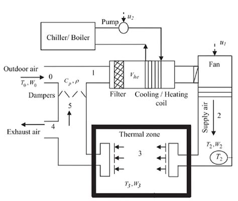 This is the traditional type of hvac system. Block diagram of a simple HVAC system 53 The HVAC system differential... | Download Scientific ...