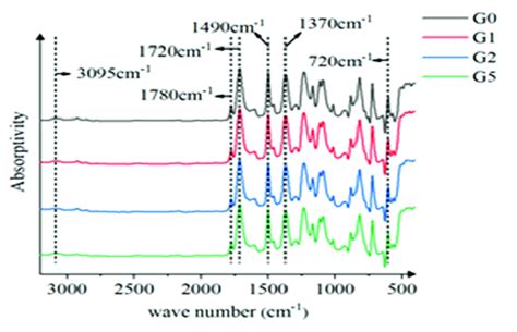 Infrared Absorption Spectrum Download Scientific Diagram