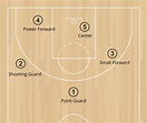 The 5 Positions in Basketball - Skillsets & Roles Explained