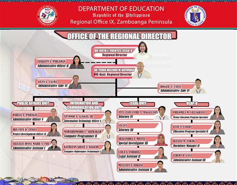 Gallery Of Deped Ched And Tesda Deped Organizational Chart And The
