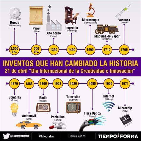 Linea Del Tiempo Inventos Tecnologicos Kulturaupice