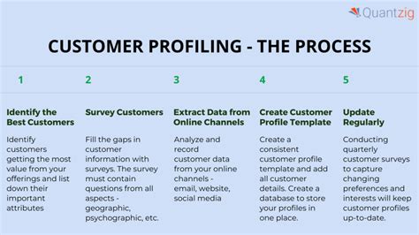 Customer Profiling Benefits Of Customer Profile To Business