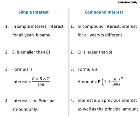 Difference Between Simple Interest And Compound Interest Teachoo