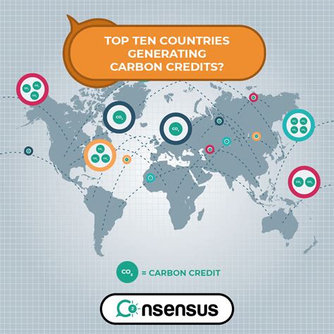 Top 10 Countries Generating Carbon Credits Co2nsensus