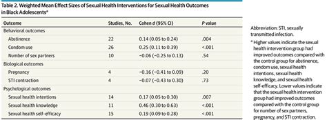 Association Of Sexual Health Interventions With Sexual Health Outcomes