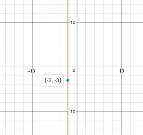 How Do You Graph The Line Through Point 2 3 And Slope Is Undefined