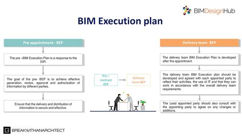 Defining The Bim Execution Plan
