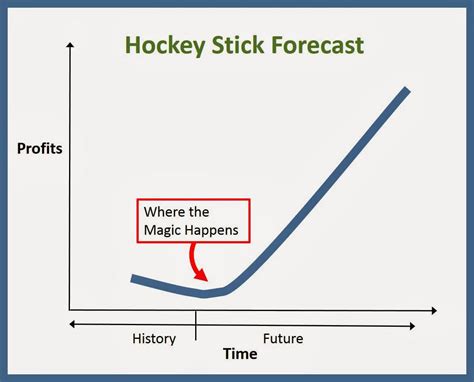 Hockey Stick Graph Magfast