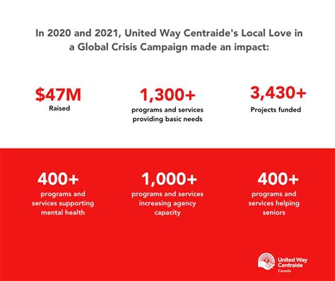 United Way Centraide Canada On Linkedin In 2020 And 2021 United Way