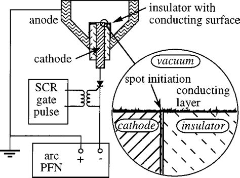 Check spelling or type a new query. Schematic of triggerless vacuum arc initiation (ion ...