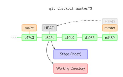 What S The Difference Between Git Reset And Git Checkout