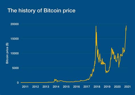 Nevertheless, the current bull market is showing no signs of letting up. What Is BTC? Will BTC Price Double In 2021 - Viral Rang