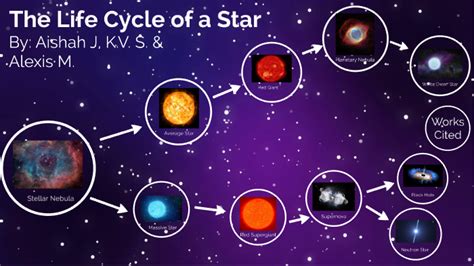 Life Cycle Of Stars The Life Cycle Of Stars Youtube There Are