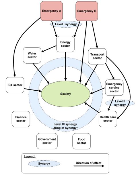 Cascading Effects Of The Emergencies 12 Download Scientific Diagram