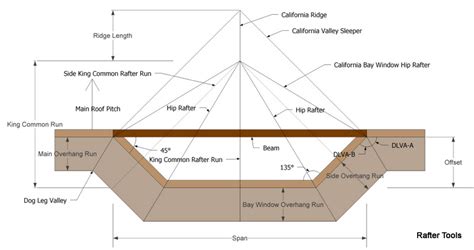 Sometimes you find them in kitchen and dining areas! Rafter Tools For Android Apps Calculator California ...