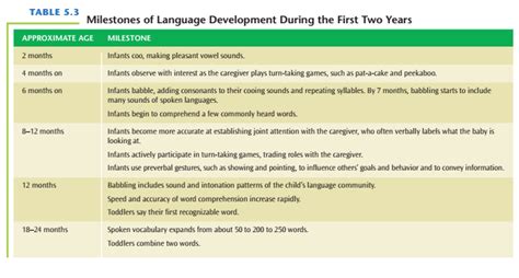 Developmental Milestones Table Chart Elcho Table