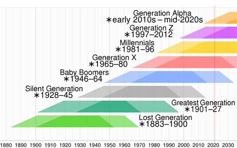 Current Generations Chart