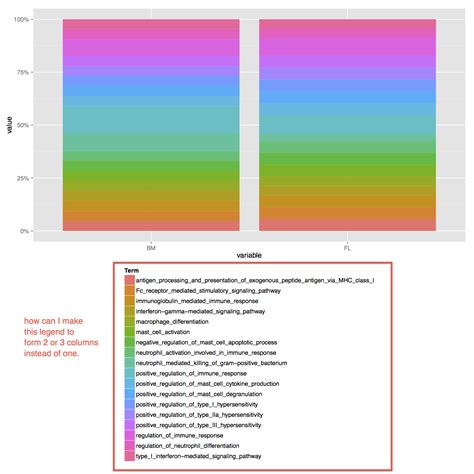 Creating Multi Column Legend In Ggplot Gang Of Coders