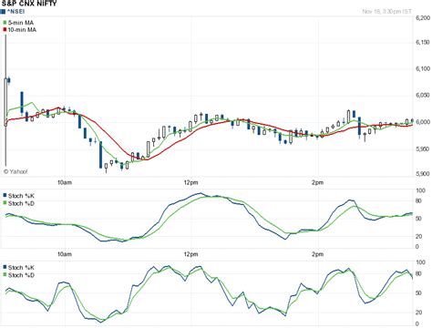 Nifty Intraday Historical Charts And Camarilla Pivot Points 18 Nov