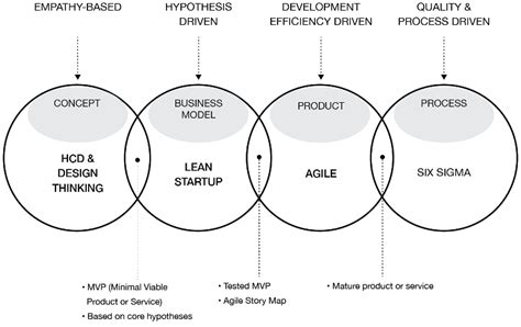 Design Thinking Vs Lean Startup Vs Agile Vs Six Sigma