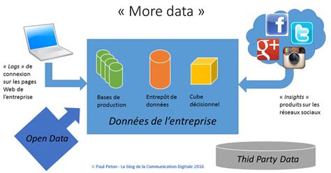 Les 4 Sources Du Big Data