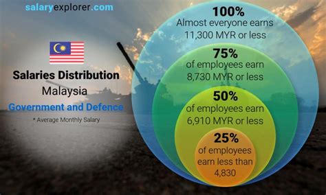 Government And Defence Average Salaries In Malaysia 2023 The Complete