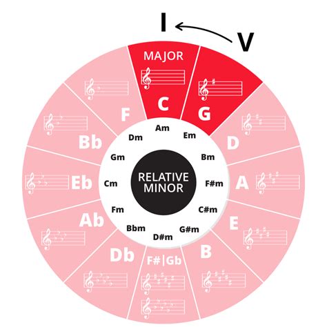 How To Use The Circle Of Fifths On The Piano Pianote