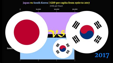 Japan Vs South Korea Gdp Per Capita From 1960 To 2017 Youtube