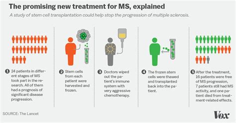 Most effective herbal treatment for multiple sclerosis and herbs for multiple sclerosis. Reversal of Multiple Sclerosis Via Risky Stem Cell ...