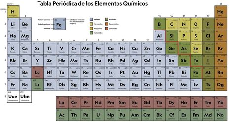 Como Estan Ordenados Los Elementos Quimicos En La Tabla Periodica
