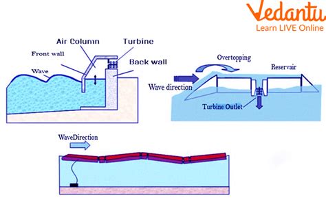 Wave Energy Diagram For Kids