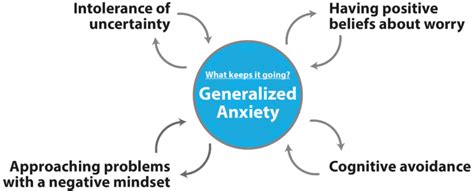 Generalized Anxiety Disorder Gad And Worry Psychology Tools