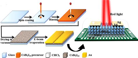 Photodetectors Based On Inorganic Halide Perovskites Materials And Devices