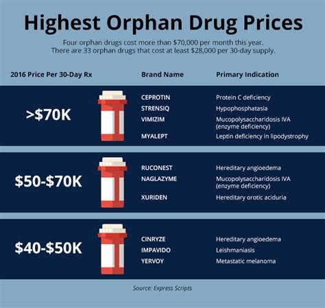 Drugmakers Manipulate Orphan Drug Rules To Create Prized Monopolies