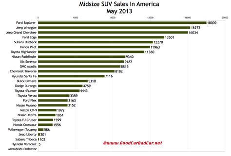 Midsize Suv Sales Figures In America May 2013 Ytd Gcbc