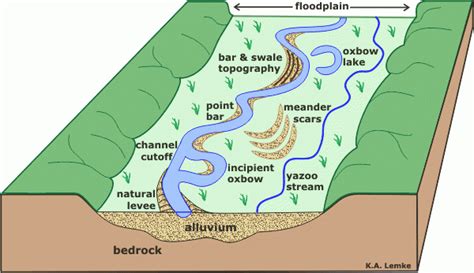 River Floodplain Diagram