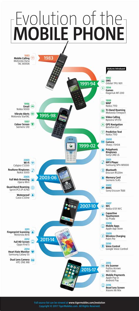 History Of The Cell Phone Timeline With Pictures