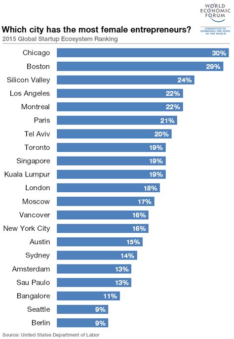 Which City Has The Most Female Entrepreneurs World Economic Forum