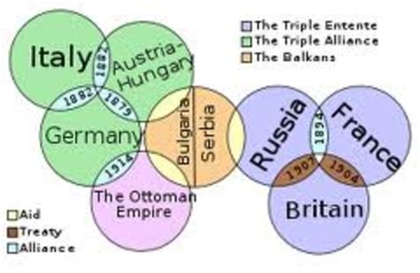 Major Event Of Ww1 Timeline Timetoast Timelines