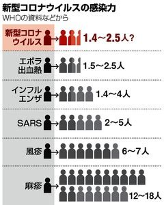 中国・武漢市で発生した新型コロナウイルスによる肺炎の感染が広がっている。 日本政府は感染症法の「指定感染症」と検疫法の「検疫感染症」に指定することを決定し、武漢滞在の日本人を 新型コロナウイルス 東京 新たに1471人感染 9日連続 1000人超. 感染力、弱いと言われてきたが…新型ウイルス「変異」か ...