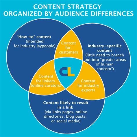 Content synonyms, content pronunciation, content translation, english dictionary definition of content. 1 Question To Ask Before Determining Content Strategy ...