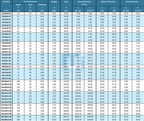 Please check the size of the value you provided for name, the maximum size for this field is 4000 characters. Cold-formed Rectangular/Square Hollow Section Properties ...