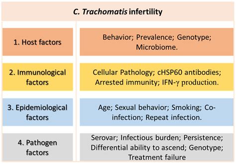 Diagnostics Free Full Text Chlamydia Trachomatis As A Current Health Problem Challenges And