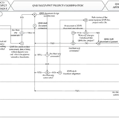 Qms Documents Hierarchy And Powers Of Their Approval Source Developed