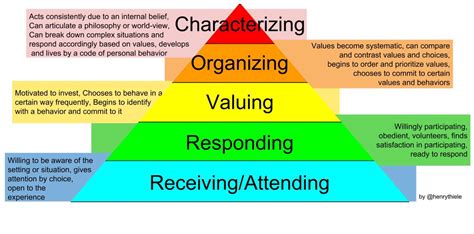 Blooms Affective Domain Taxonomy Higher Order Thinking Skills