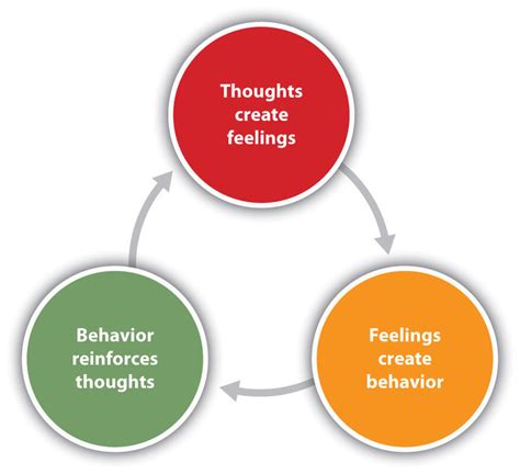 The Cbt Model Of Emotions