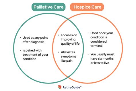 Palliative Care Vs Hospice Care Coverage And Differences Retireguide