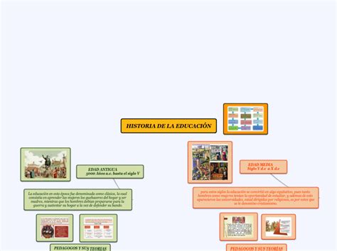 Historia De La Educaci N Mind Map