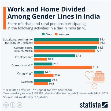 Gender Inequality Graph