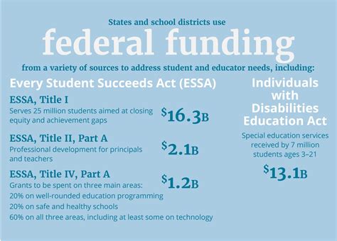 Federal Education Funding Naesp